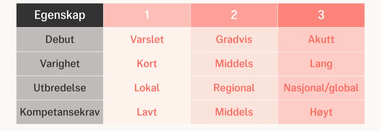 Figuren viser fire sentrale dimensjoner ved kriser som påvirker hvilke behov som oppstår, og hva slags frivillig innsats som er relevant. Jo høyere verdier langs disse aksene, desto mer krevende blir krisen – både for beredskapsapparatet og for hver enkelt frivillig som skal bidra.