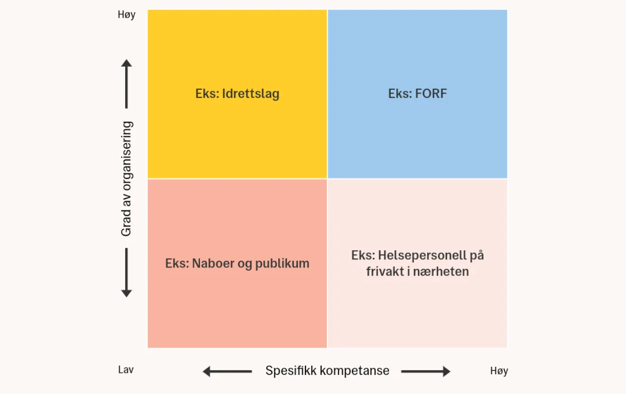 Figuren illustrerer hvordan frivillige aktører kan vurderes ut fra to dimensjoner: spesifikk kompetanse relevant for den aktuelle hendelsen og grad av organisering. Dette er et nyttig rammeverk for å forstå hvem som kan bidra med hva i en krisesituasjon.