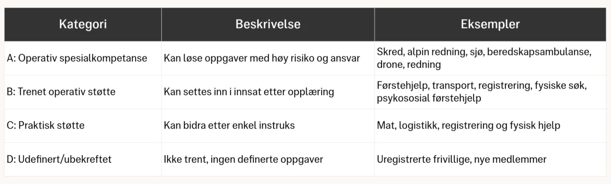 Dette er ikke en rangering av verdi eller viktighet, men en inndeling som gjør det mulig å planlegge, rapportere og dimensjonere på en realistisk måte. Mange organisasjoner har sannsynligvis en medlemsmasse som passer inn flere steder i denne tabellen. Da er det ekstra nyttig både for egen oversikt og for at andre skal forstå hvilken kapasitet man har, at de kan registreres og telles etter et felles system.