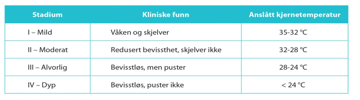 Den sveitsiske stadieinndelingen for hypotermi.