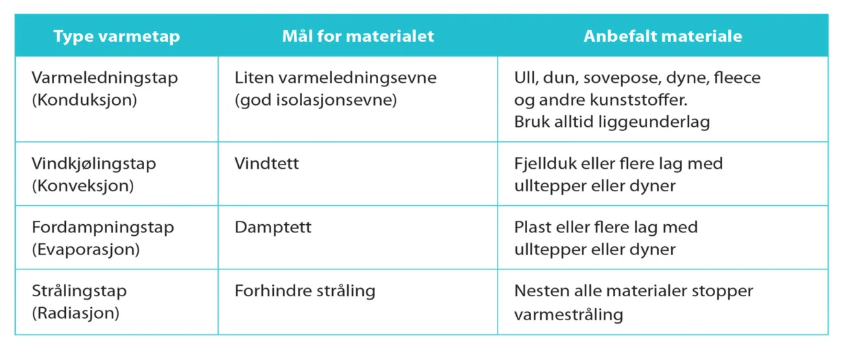 Tabell for passiv oppvarming.