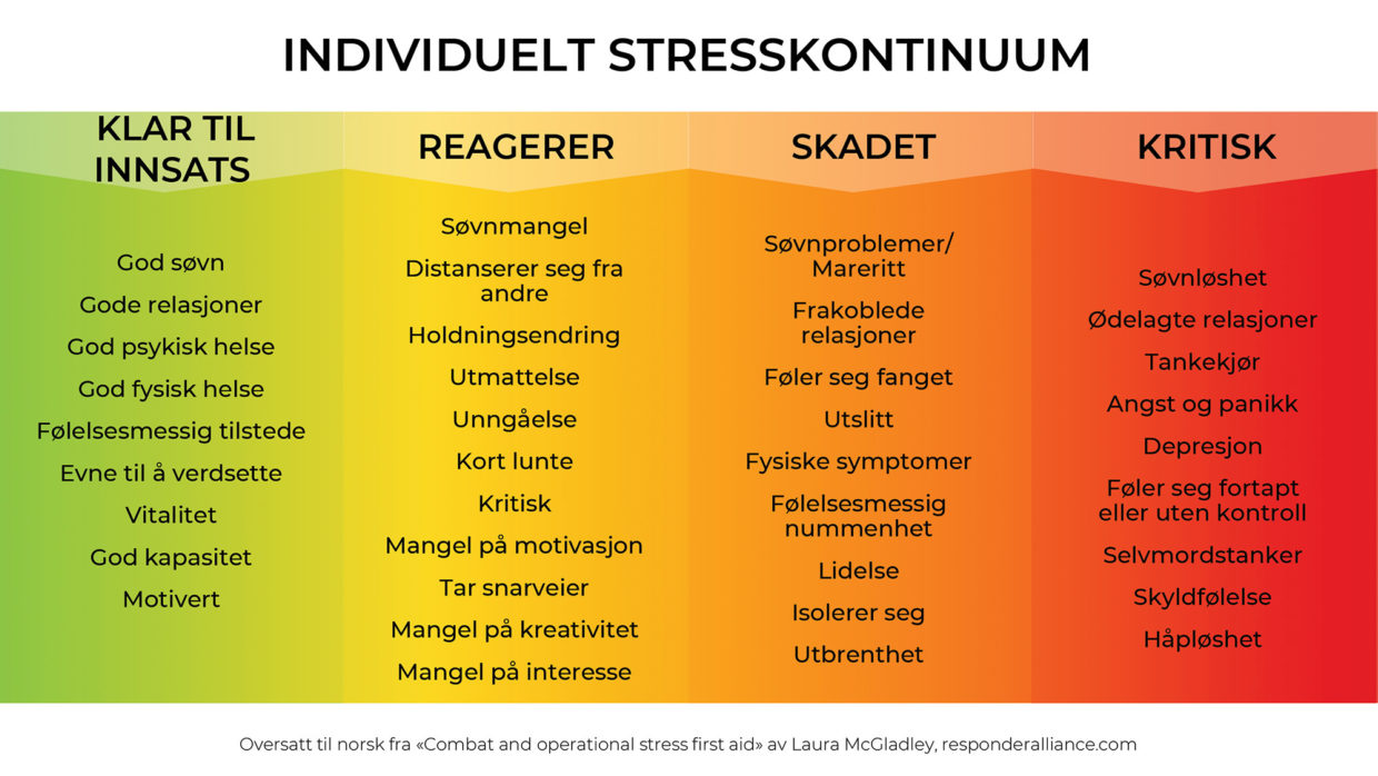 Dette skjemaet har Norsk Folkehjelp fått oversatt til norsk og viser når man er klar innsats eller i faresonen for å få stress-skader